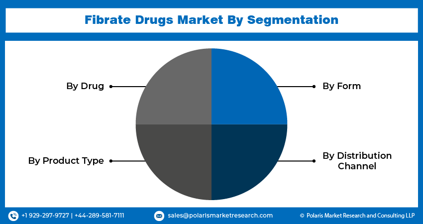 Fibrate Drugs Market Segmentation